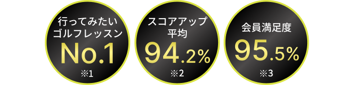 行ってみたいゴルフレッスンNo.1※1 スコアアップ平均94.2%※2 会員満足度 95.5%※3