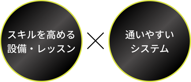 スキルを高める設備・レッスン×通いやすいシステム