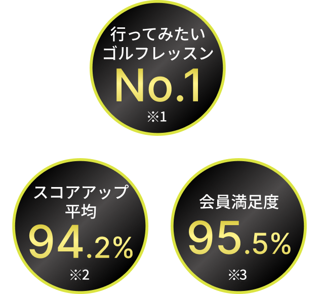 行ってみたいゴルフレッスンNo.1※1 スコアアップ平均94.2%※2会員満足度95.5%※3